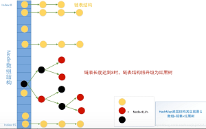 Java 容器2