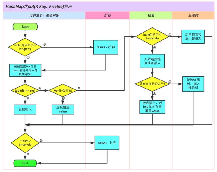 Java 容器put方法流程图