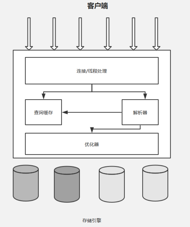 mysql逻辑架构