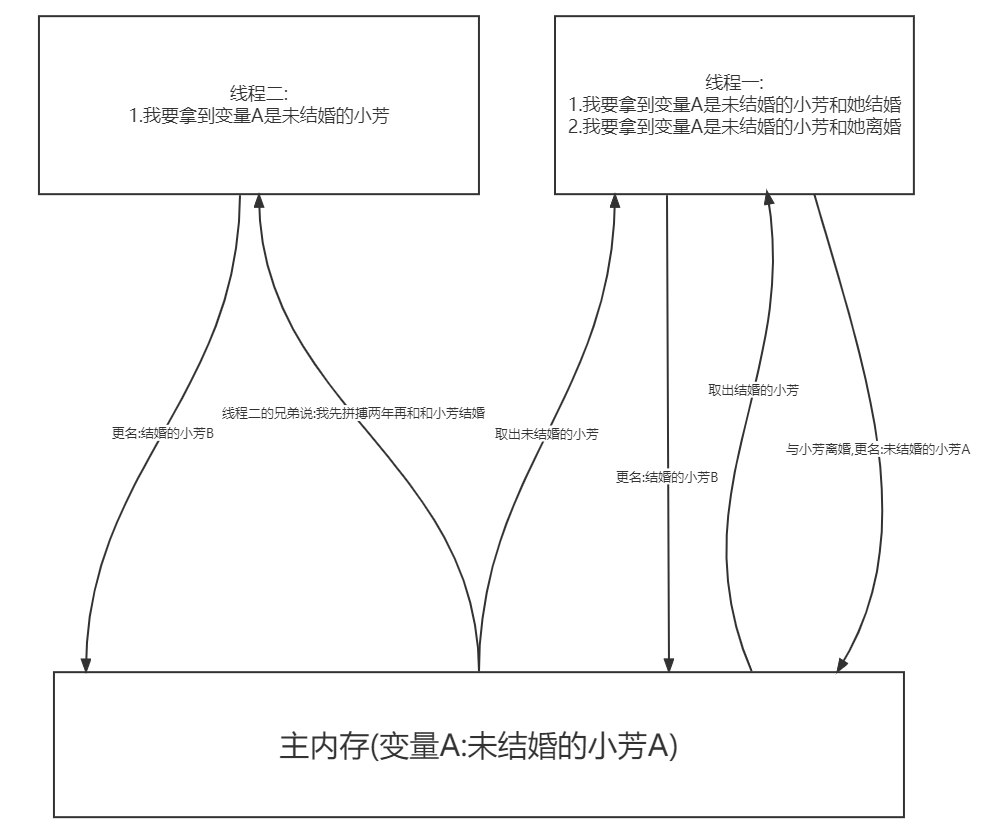 ABA问题